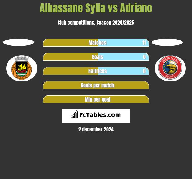 Alhassane Sylla vs Adriano h2h player stats