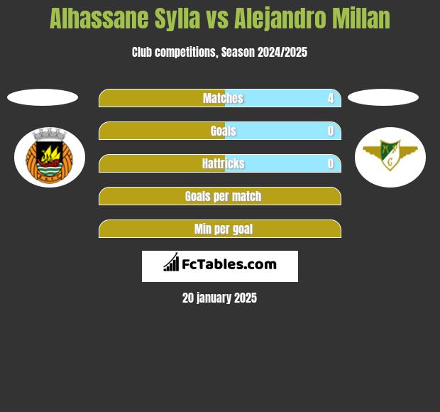 Alhassane Sylla vs Alejandro Millan h2h player stats