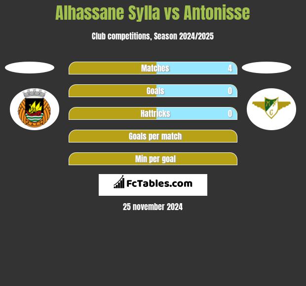 Alhassane Sylla vs Antonisse h2h player stats