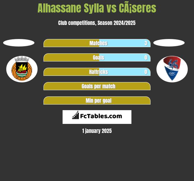 Alhassane Sylla vs CÃ¡seres h2h player stats