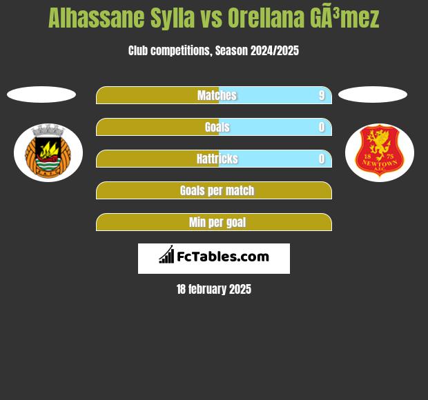 Alhassane Sylla vs Orellana GÃ³mez h2h player stats