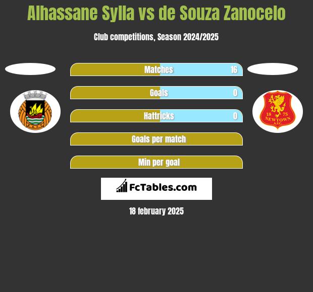 Alhassane Sylla vs de Souza Zanocelo h2h player stats