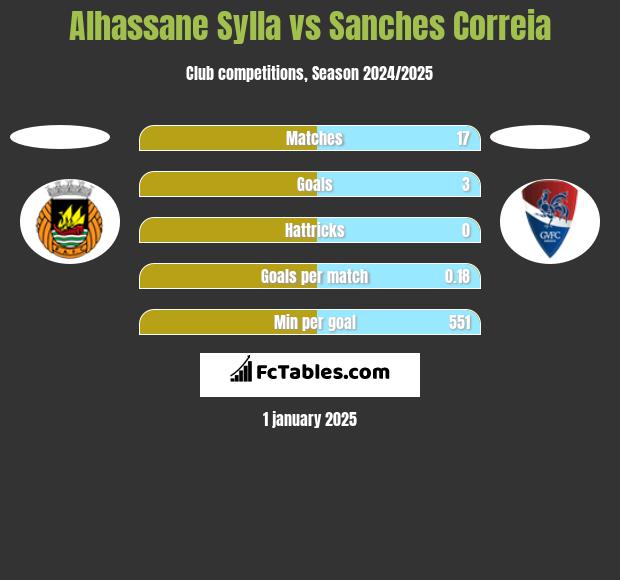 Alhassane Sylla vs Sanches Correia h2h player stats