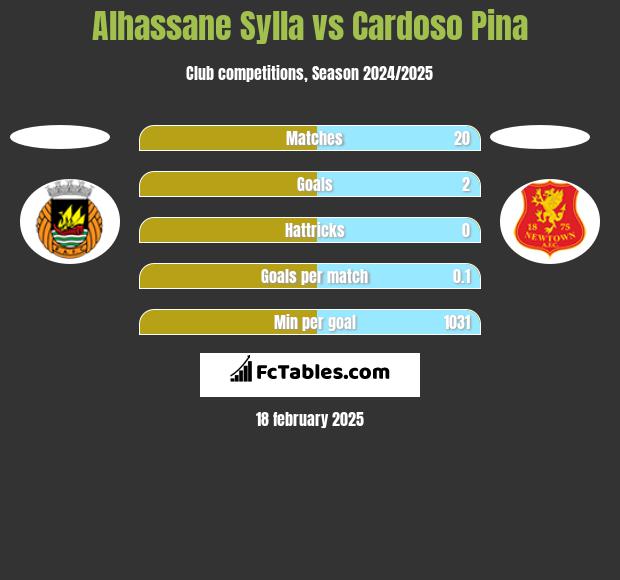 Alhassane Sylla vs Cardoso Pina h2h player stats