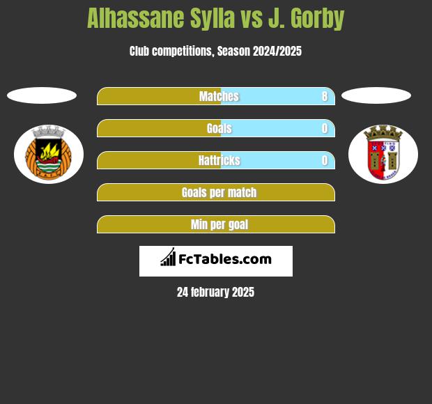 Alhassane Sylla vs J. Gorby h2h player stats