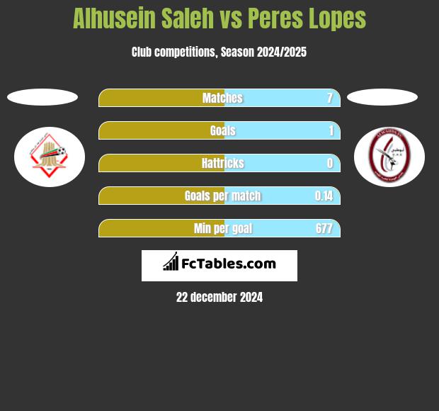 Alhusein Saleh vs Peres Lopes h2h player stats