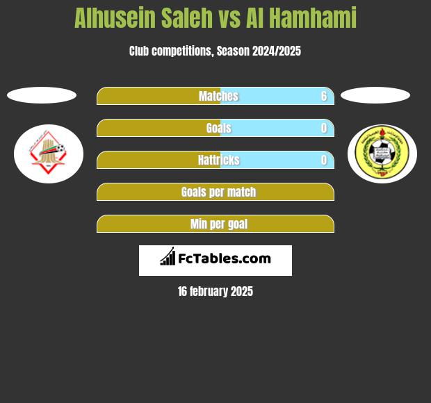 Alhusein Saleh vs Al Hamhami h2h player stats