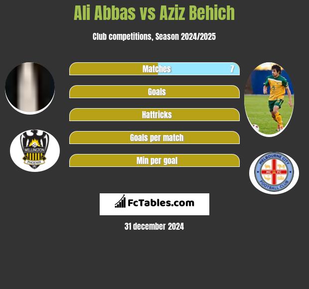 Ali Abbas vs Aziz Behich h2h player stats