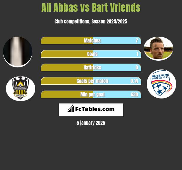 Ali Abbas vs Bart Vriends h2h player stats