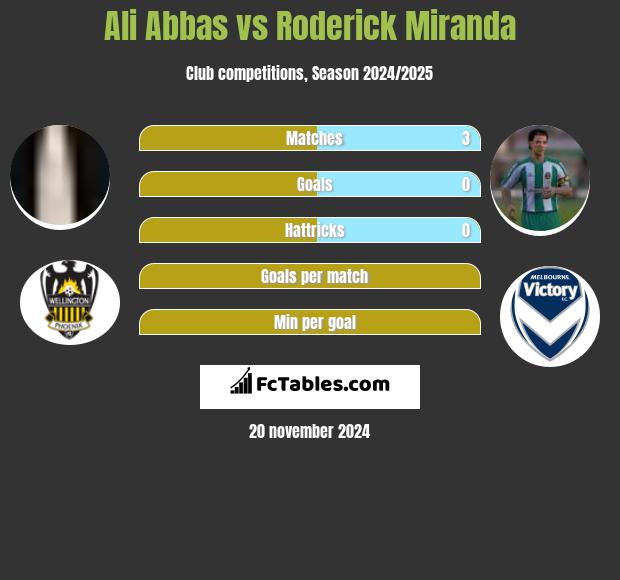 Ali Abbas vs Roderick Miranda h2h player stats