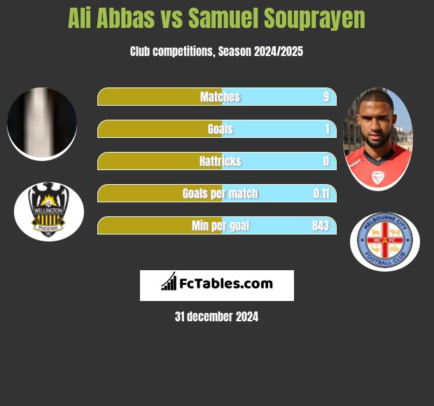 Ali Abbas vs Samuel Souprayen h2h player stats