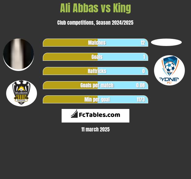 Ali Abbas vs King h2h player stats