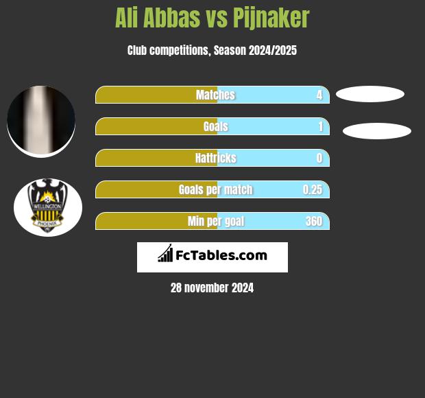 Ali Abbas vs Pijnaker h2h player stats