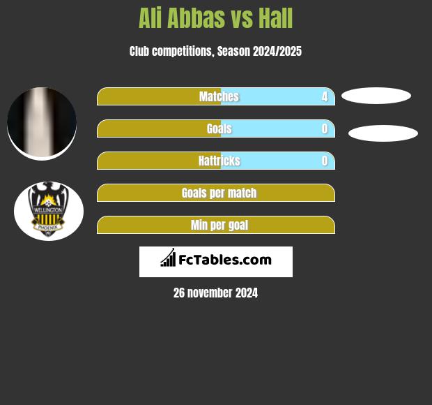 Ali Abbas vs Hall h2h player stats