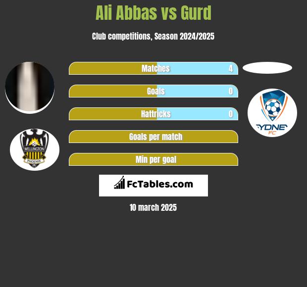 Ali Abbas vs Gurd h2h player stats