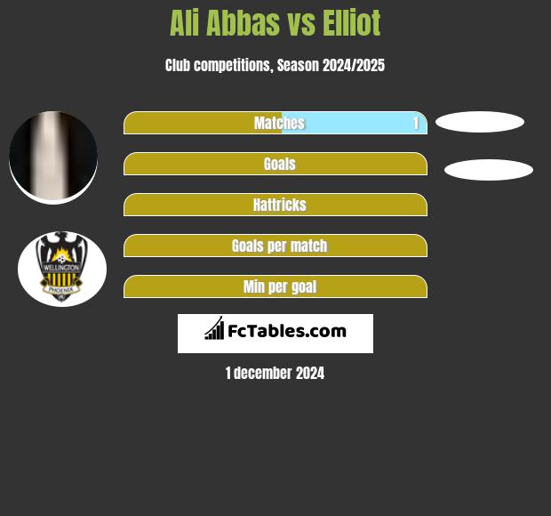 Ali Abbas vs Elliot h2h player stats