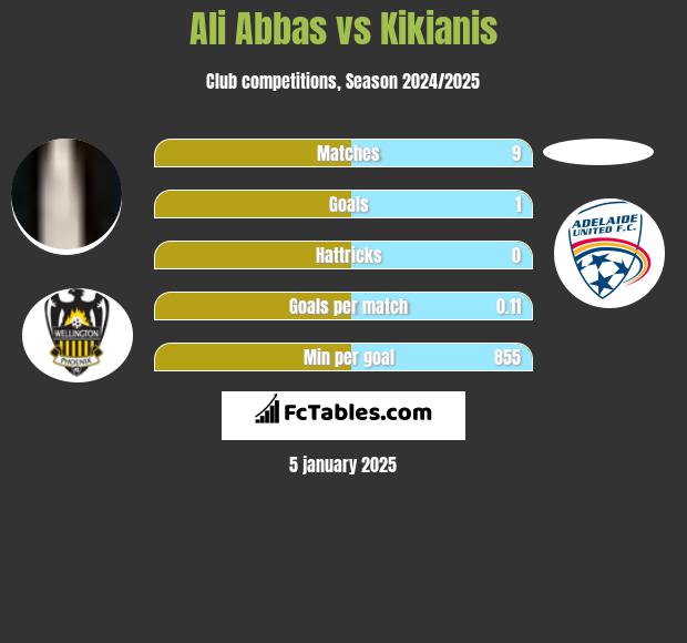 Ali Abbas vs Kikianis h2h player stats