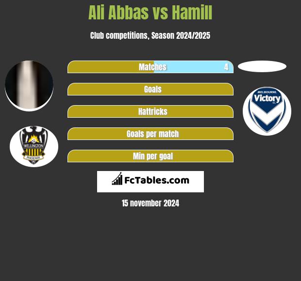 Ali Abbas vs Hamill h2h player stats