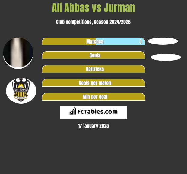 Ali Abbas vs Jurman h2h player stats