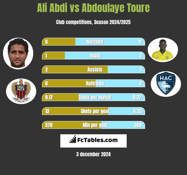 Ali Abdi vs Abdoulaye Toure h2h player stats