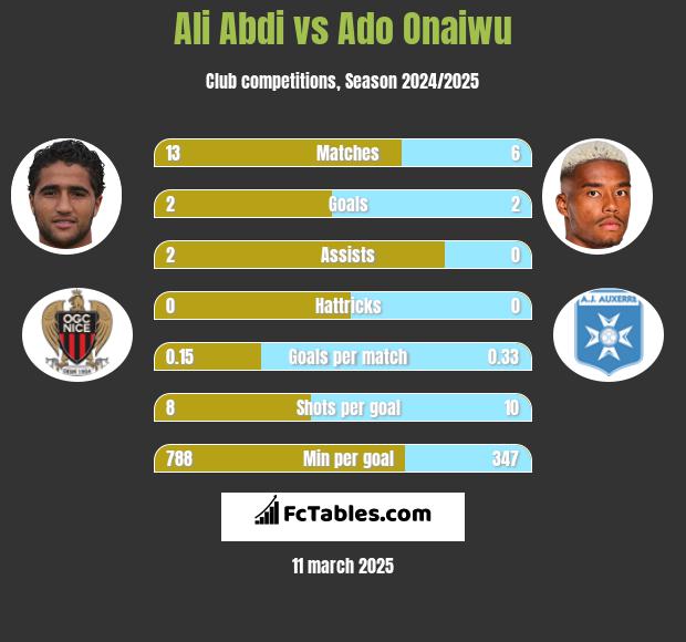 Ali Abdi vs Ado Onaiwu h2h player stats