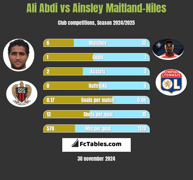 Ali Abdi vs Ainsley Maitland-Niles h2h player stats