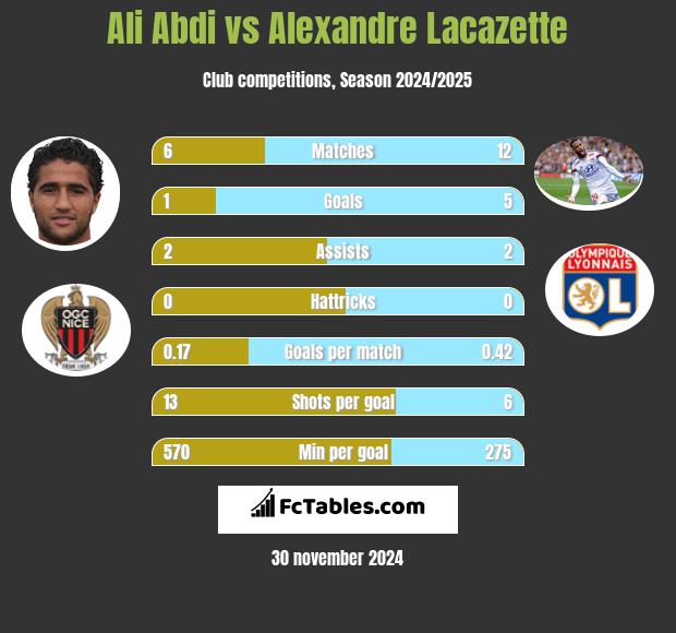 Ali Abdi vs Alexandre Lacazette h2h player stats