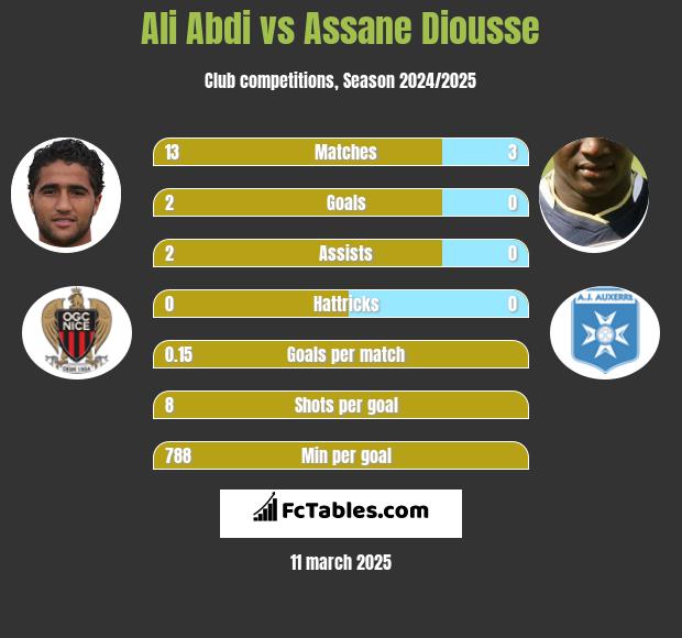 Ali Abdi vs Assane Diousse h2h player stats