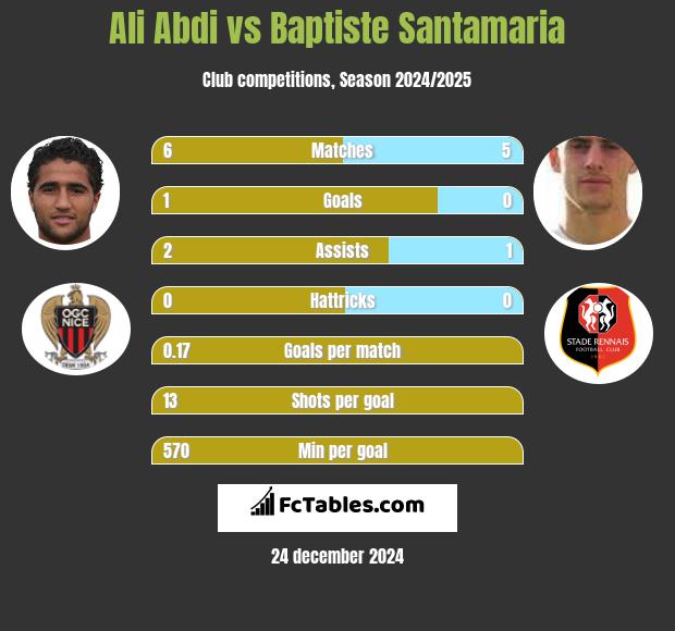 Ali Abdi vs Baptiste Santamaria h2h player stats