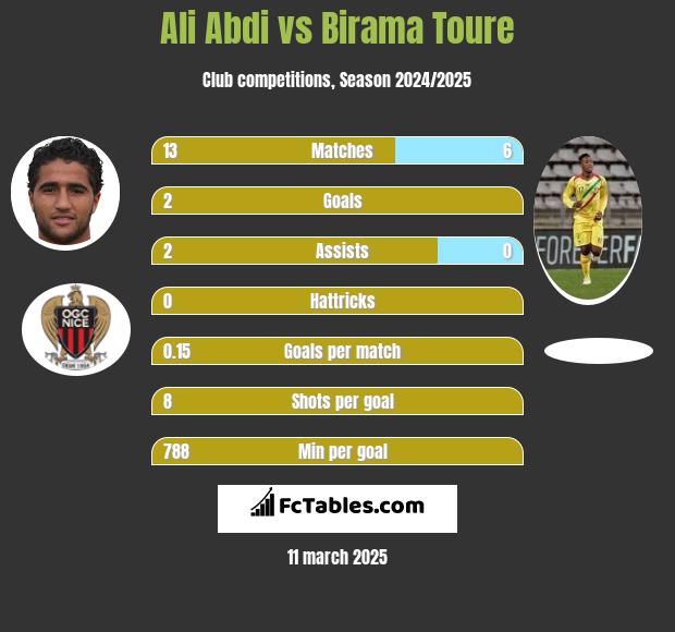 Ali Abdi vs Birama Toure h2h player stats