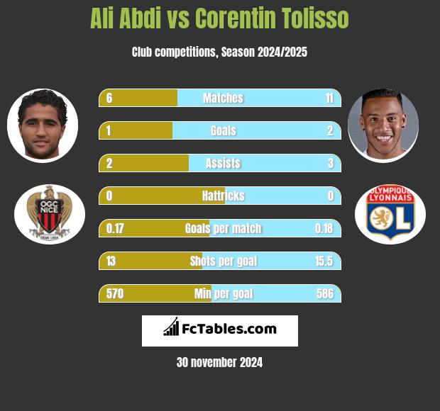 Ali Abdi vs Corentin Tolisso h2h player stats