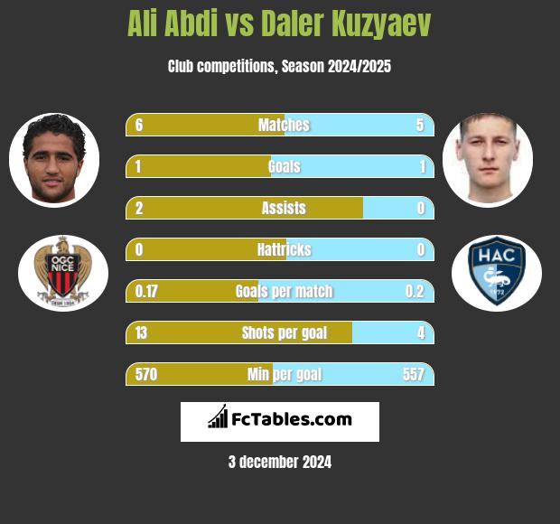 Ali Abdi vs Daler Kuzyaev h2h player stats