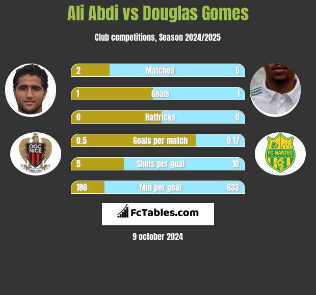 Ali Abdi vs Douglas Gomes h2h player stats