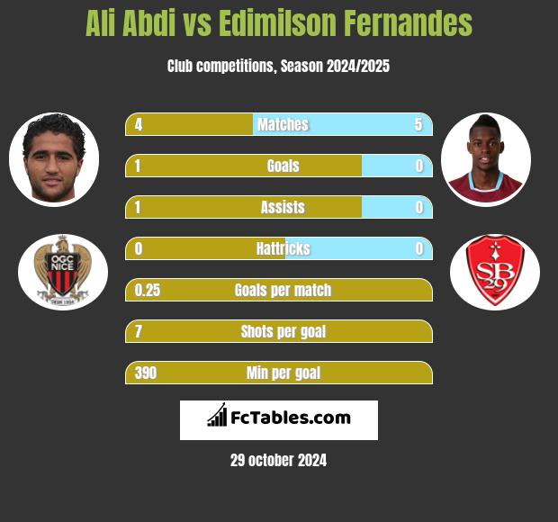 Ali Abdi vs Edimilson Fernandes h2h player stats