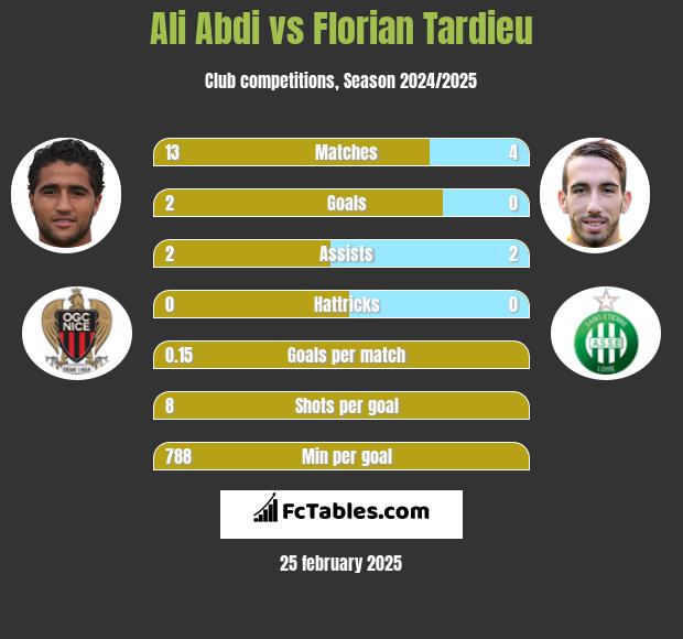 Ali Abdi vs Florian Tardieu h2h player stats