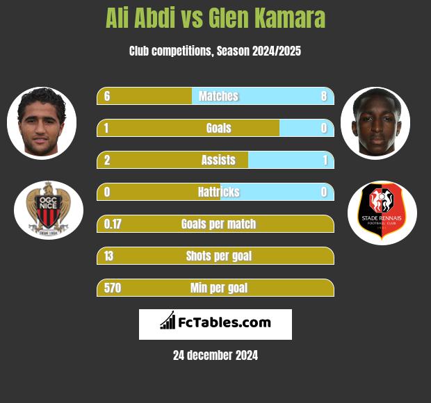 Ali Abdi vs Glen Kamara h2h player stats