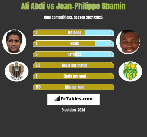 Ali Abdi vs Jean-Philippe Gbamin h2h player stats