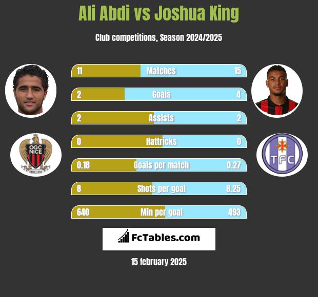 Ali Abdi vs Joshua King h2h player stats