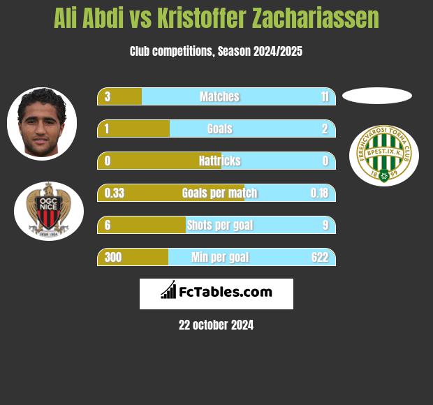 Ali Abdi vs Kristoffer Zachariassen h2h player stats