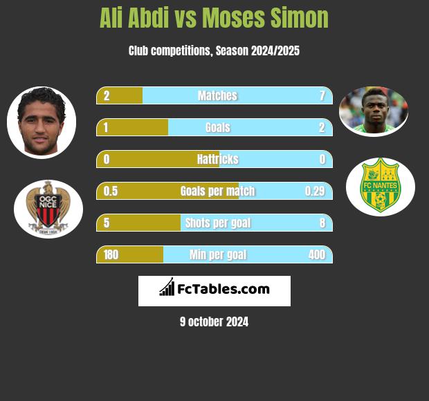 Ali Abdi vs Moses Simon h2h player stats