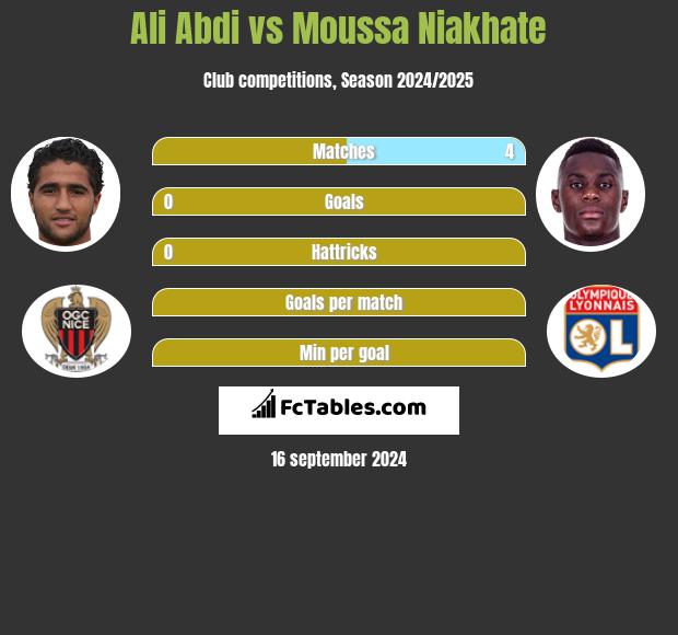 Ali Abdi vs Moussa Niakhate h2h player stats