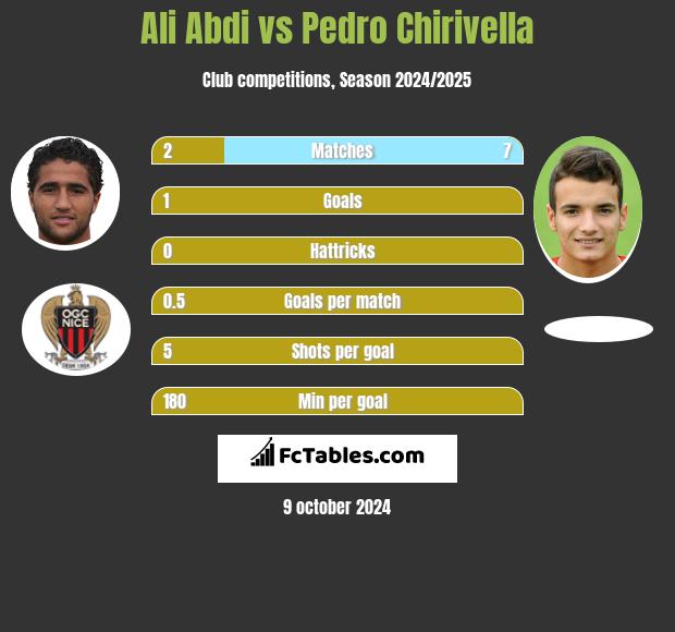 Ali Abdi vs Pedro Chirivella h2h player stats