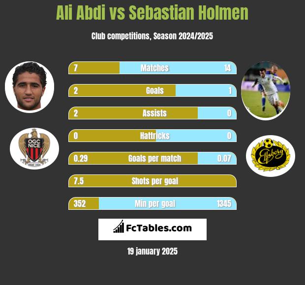 Ali Abdi vs Sebastian Holmen h2h player stats