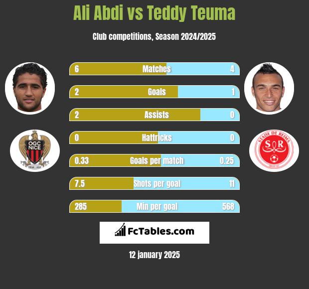 Ali Abdi vs Teddy Teuma h2h player stats