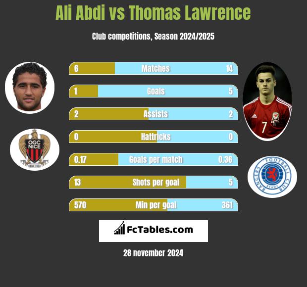 Ali Abdi vs Thomas Lawrence h2h player stats