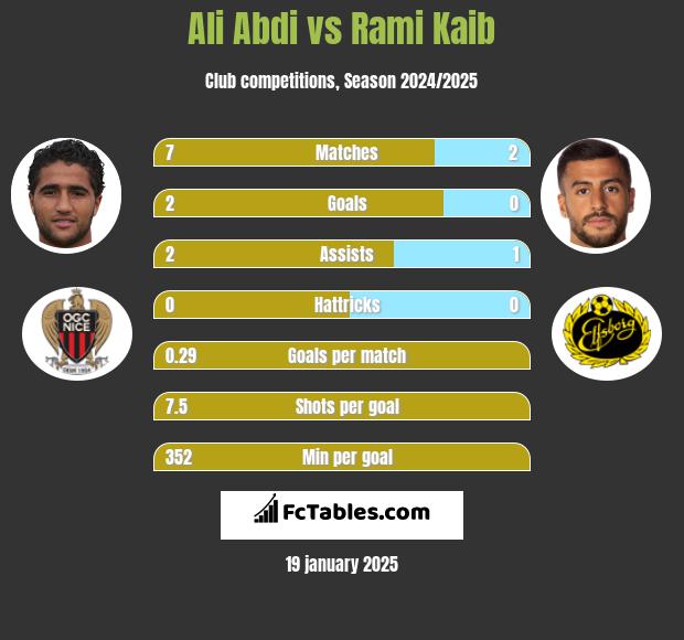 Ali Abdi vs Rami Kaib h2h player stats