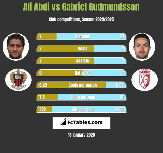 Ali Abdi vs Gabriel Gudmundsson h2h player stats