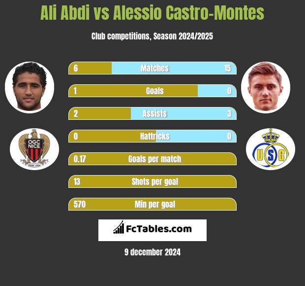 Ali Abdi vs Alessio Castro-Montes h2h player stats