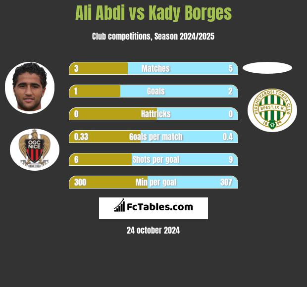 Ali Abdi vs Kady Borges h2h player stats