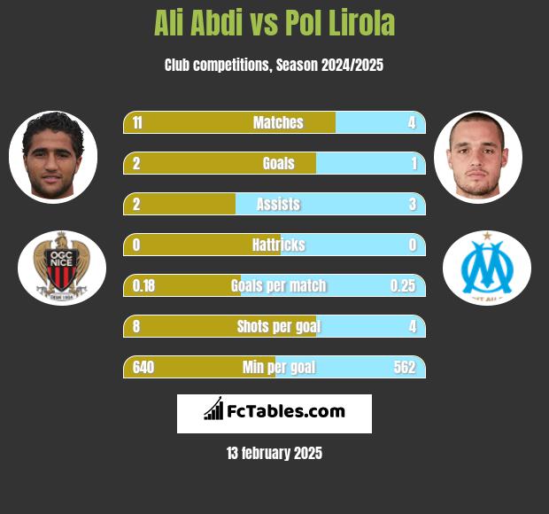 Ali Abdi vs Pol Lirola h2h player stats